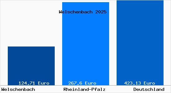 Aktueller Bodenrichtwert in Welschenbach