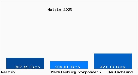 Aktueller Bodenrichtwert in Welzin b. Grevesmuehlen