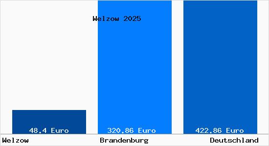 Aktueller Bodenrichtwert in Welzow