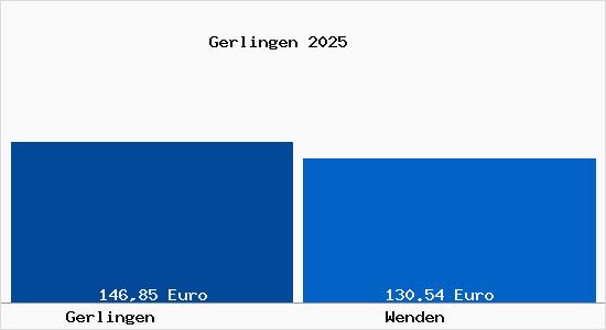 Aktueller Bodenrichtwert in Wenden Gerlingen