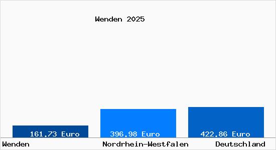 Aktueller Bodenrichtwert in Wenden Suedsauerland