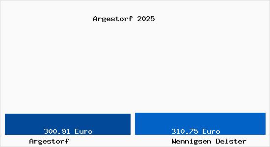 Aktueller Bodenrichtwert in Wennigsen Deister Argestorf