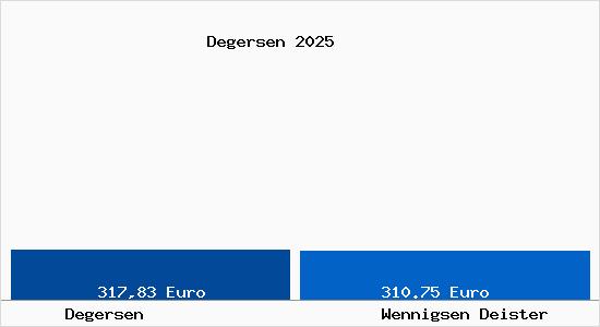 Aktueller Bodenrichtwert in Wennigsen Deister Degersen