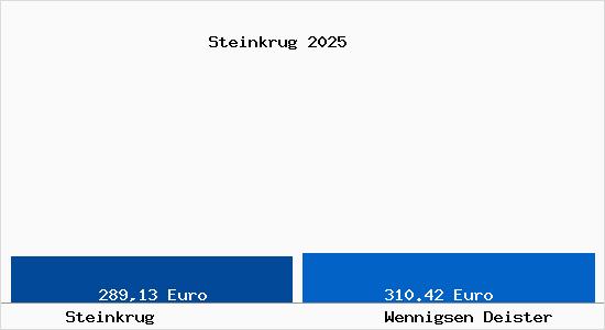 Aktueller Bodenrichtwert in Wennigsen Deister Steinkrug