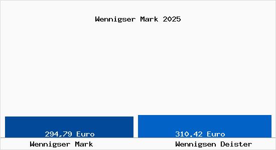Aktueller Bodenrichtwert in Wennigsen Deister Wennigser Mark