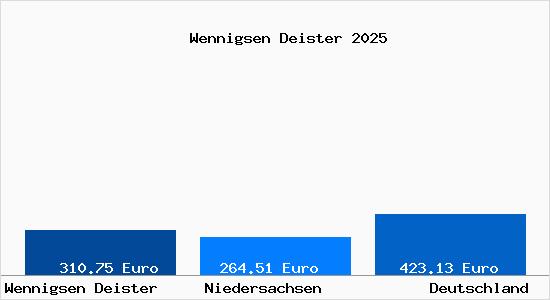 Aktueller Bodenrichtwert in Wennigsen Deister
