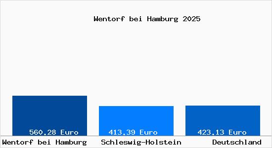 Aktueller Bodenrichtwert in Wentorf bei Hamburg