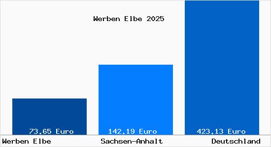Aktueller Bodenrichtwert in Werben Elbe