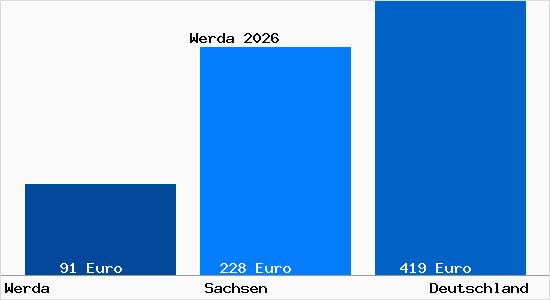 Bodenrichtwert Werda b. Auerbach, Vogtland Grundstückspreise 2026
