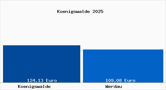 Aktueller Bodenrichtwert in Werdau K&ouml;nigswalde