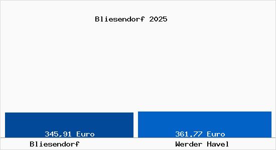 Aktueller Bodenrichtwert in Werder Havel Bliesendorf