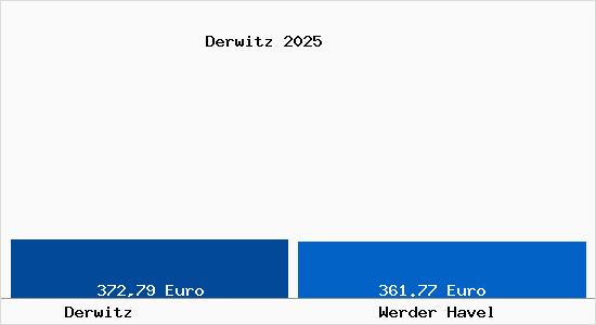 Aktueller Bodenrichtwert in Werder Havel Derwitz