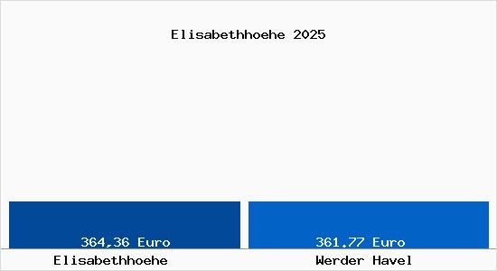 Aktueller Bodenrichtwert in Werder Havel Elisabethh&ouml;he