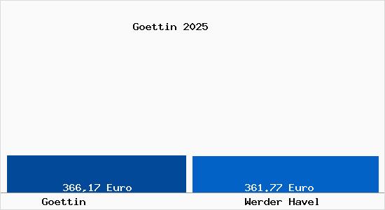 Aktueller Bodenrichtwert in Werder Havel G&ouml;ttin
