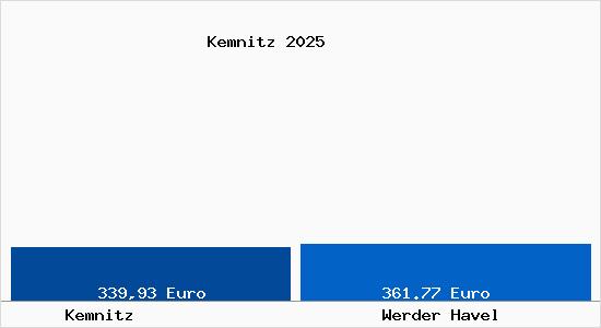 Aktueller Bodenrichtwert in Werder Havel Kemnitz