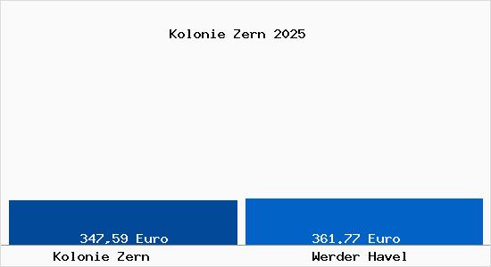 Aktueller Bodenrichtwert in Werder Havel Kolonie Zern