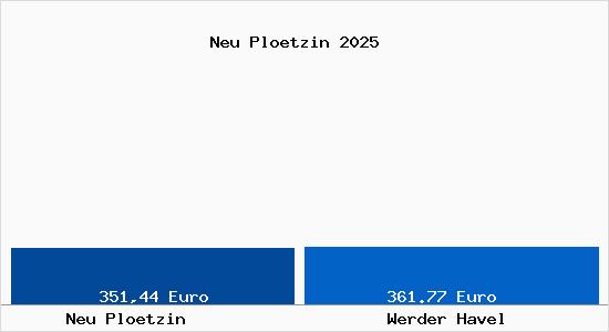 Aktueller Bodenrichtwert in Werder Havel Neu Pl&ouml;tzin