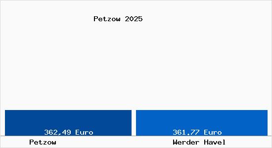 Aktueller Bodenrichtwert in Werder Havel Petzow