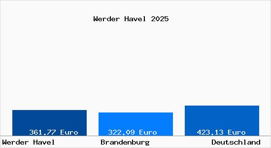 Aktueller Bodenrichtwert in Werder Havel