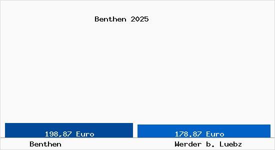 Aktueller Bodenrichtwert in Werder b. Luebz Benthen