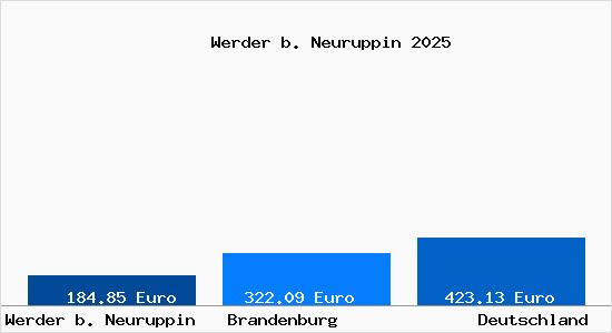 Aktueller Bodenrichtwert in Werder b. Neuruppin