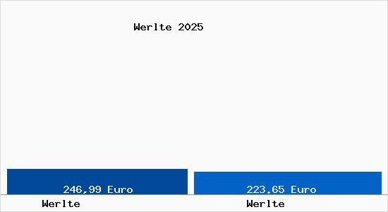 Aktueller Bodenrichtwert in Werlte Werlte