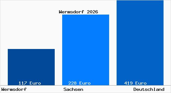 Aktueller Bodenrichtwert in Wermsdorf