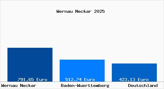 Aktueller Bodenrichtwert in Wernau Neckar