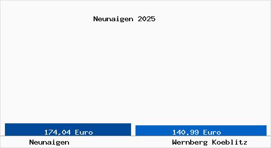 Aktueller Bodenrichtwert in Wernberg-K&ouml;blitz Neunaigen
