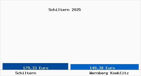 Aktueller Bodenrichtwert in Wernberg-K&ouml;blitz Schiltern