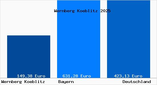 Aktueller Bodenrichtwert in Wernberg-K&ouml;blitz