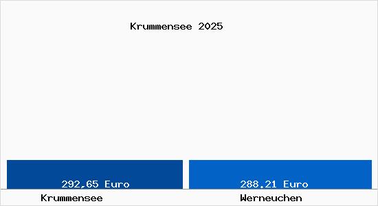 Aktueller Bodenrichtwert in Werneuchen Krummensee