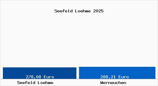 Aktueller Bodenrichtwert in Werneuchen Seefeld L&ouml;hme