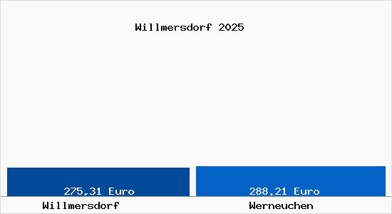 Aktueller Bodenrichtwert in Werneuchen Willmersdorf