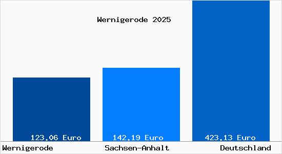 Aktueller Bodenrichtwert in Wernigerode
