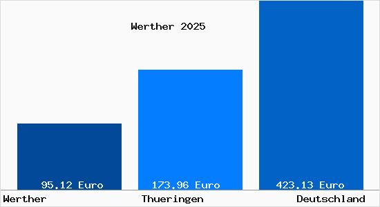 Aktueller Bodenrichtwert in Werther b. Nordhausen