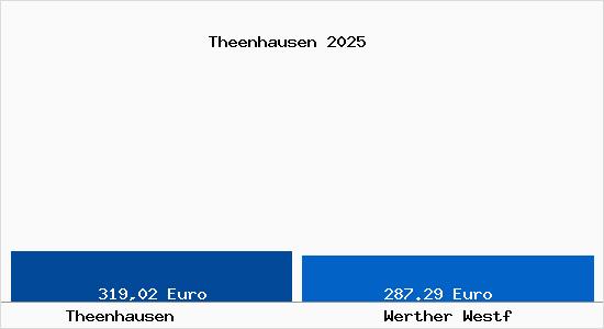 Aktueller Bodenrichtwert in Werther Westf Theenhausen