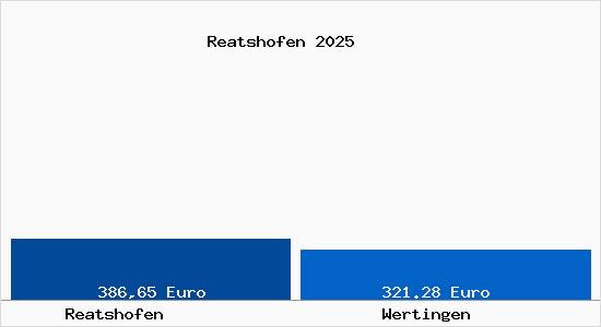 Aktueller Bodenrichtwert in Wertingen Reatshofen