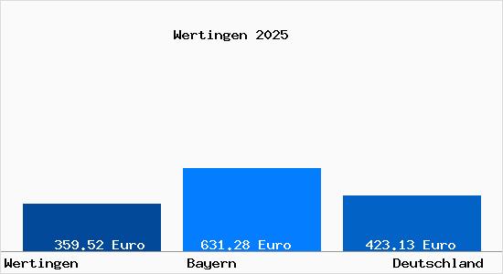 Aktueller Bodenrichtwert in Wertingen