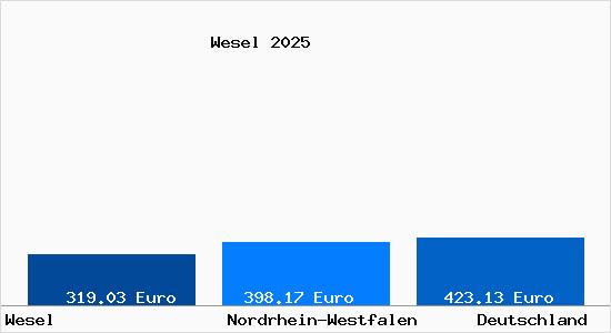 Aktueller Bodenrichtwert in Wesel a. Rhein