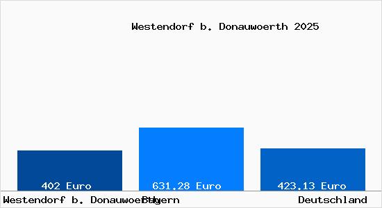 Aktueller Bodenrichtwert in Westendorf b. Donauwoerth
