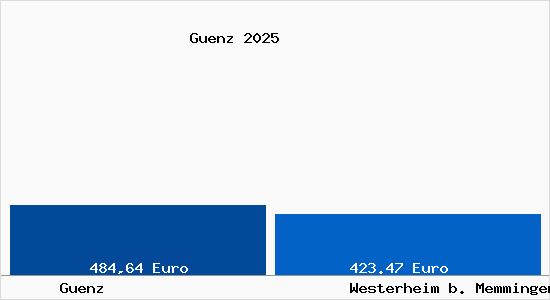 Aktueller Bodenrichtwert in Westerheim b. Memmingen G&uuml;nz