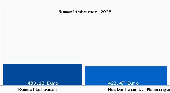 Aktueller Bodenrichtwert in Westerheim b. Memmingen Rummeltshausen