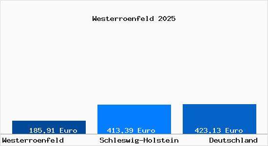 Aktueller Bodenrichtwert in Westerroenfeld