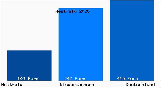 Aktueller Bodenrichtwert in Westfeld b. Alfeld, Leine