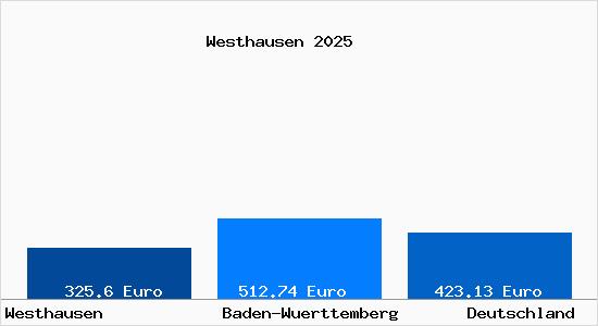 Aktueller Bodenrichtwert in Westhausen Wuerttemberg