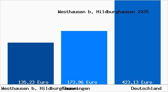 Aktueller Bodenrichtwert in Westhausen b. Hildburghausen