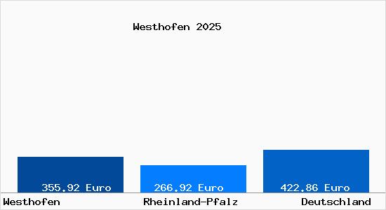 Aktueller Bodenrichtwert in Westhofen Rheinhessen
