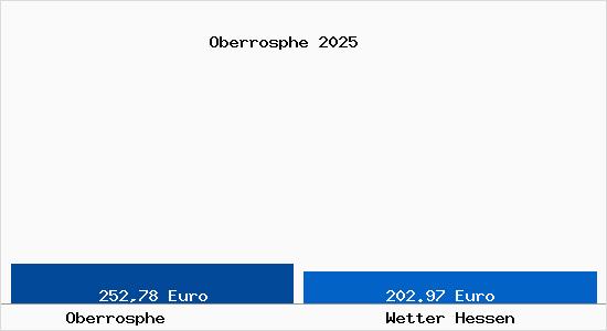 Aktueller Bodenrichtwert in Wetter Hessen Oberrosphe