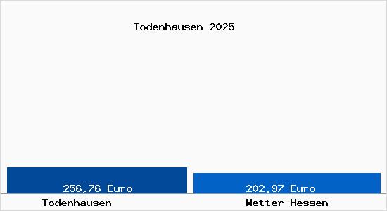 Aktueller Bodenrichtwert in Wetter Hessen Todenhausen